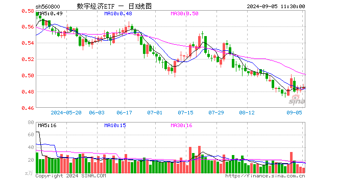 数字经济ETF（560800）涨0.62%，半日成交额362.54万元