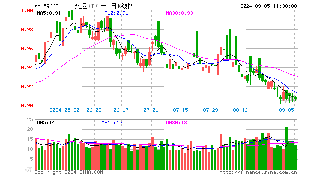 交运ETF（159662）跌0.22%，半日成交额1102.72万元