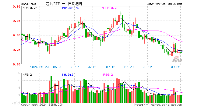 芯片ETF（512760）跌0.14%，成交额1.51亿元