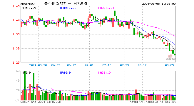 央企创新ETF（515600）跌0.39%，半日成交额640.91万元