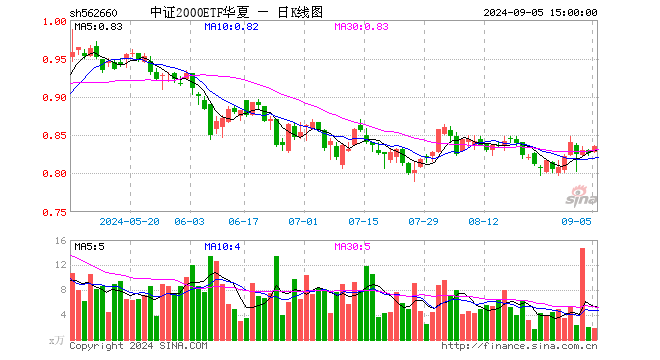 中证2000ETF华夏（562660）涨1.09%，成交额157.13万元