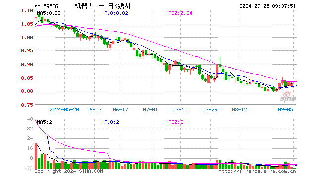 机器人指数ETF（159526）开盘涨0.48%，重仓股科大讯飞涨0.03%，汇川技术跌0.38%