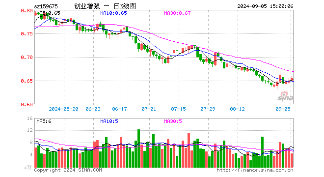 创业板增强ETF（159675）涨0.77%，成交额291.18万元