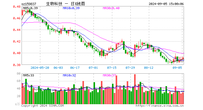 生物科技ETF（159837）涨0.77%，成交额1184.86万元