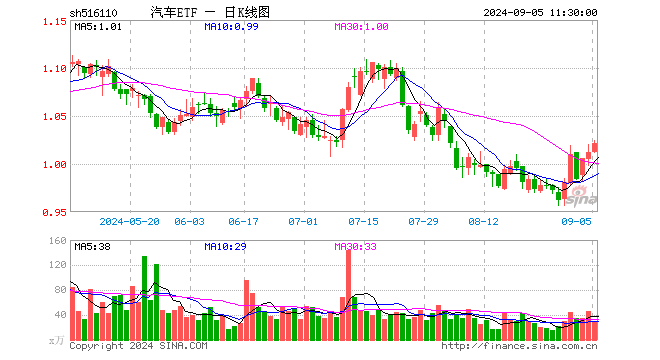 汽车ETF（516110）涨0.89%，半日成交额3097.68万元