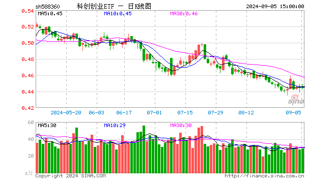 科创创业ETF（588360）涨0.23%，成交额1277.87万元