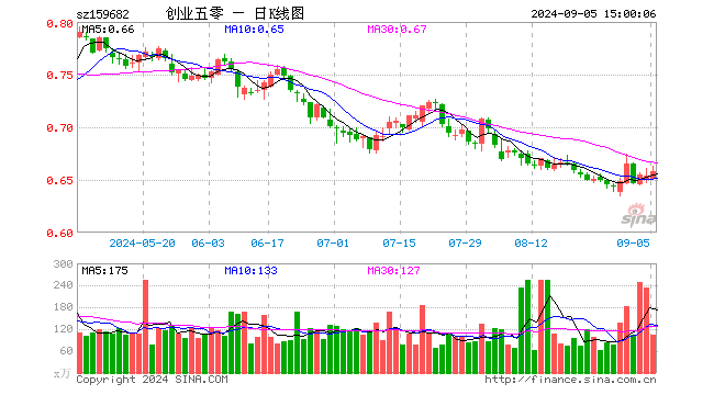 创业50ETF（159682）涨0.61%，成交额6914.52万元