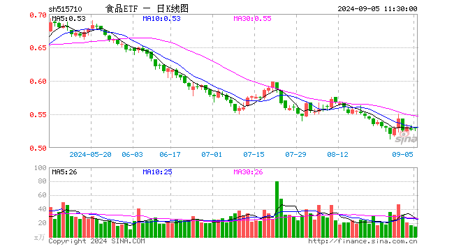 食品ETF（515710）涨0.38%，半日成交额750.07万元