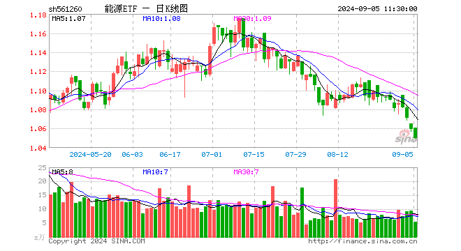 能源ETF（561260）跌0.85%，半日成交额559.50万元