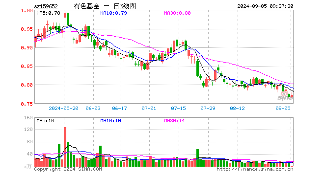 有色50ETF（159652）开盘跌0.13%，重仓股紫金矿业涨0.48%，中国铝业涨0.15%