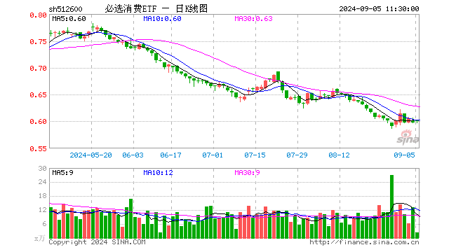 必选消费ETF（512600）涨0.33%，半日成交额139.72万元