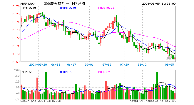 300增强ETF（561300）涨0.14%，半日成交额2835.20万元