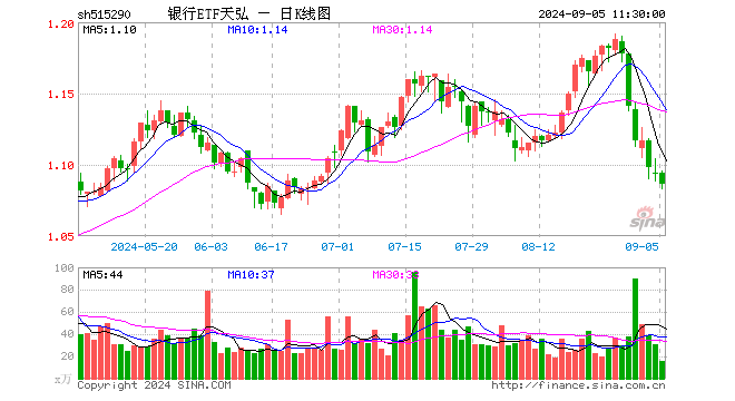 银行ETF天弘（515290）跌0.73%，半日成交额1653.12万元