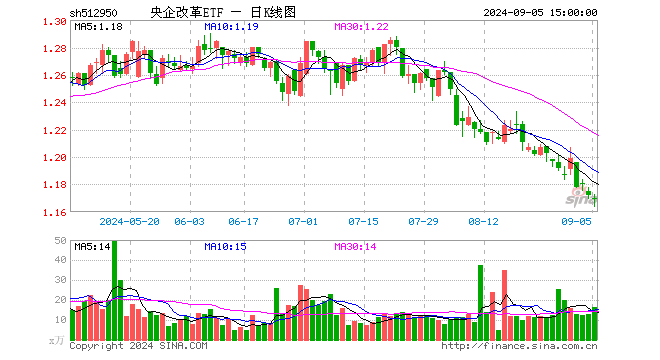 央企改革ETF（512950）跌0.17%，成交额1918.68万元