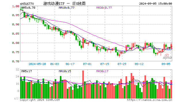 游戏动漫ETF（516770）涨3.26%，成交额1596.08万元