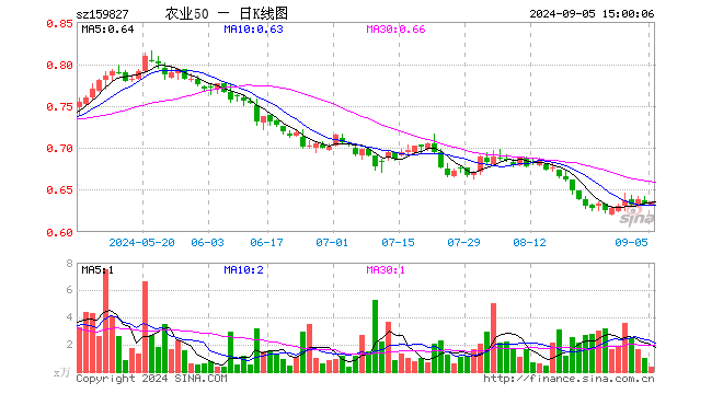 农业50ETF（159827）涨0.47%，成交额23.79万元