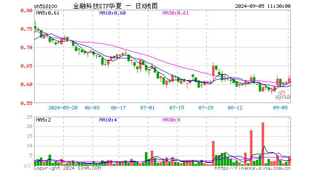 金融科技ETF华夏（516100）涨2.50%，半日成交额274.24万元