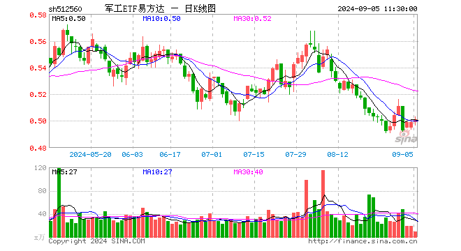 军工ETF易方达（512560）涨0.40%，半日成交额481.52万元