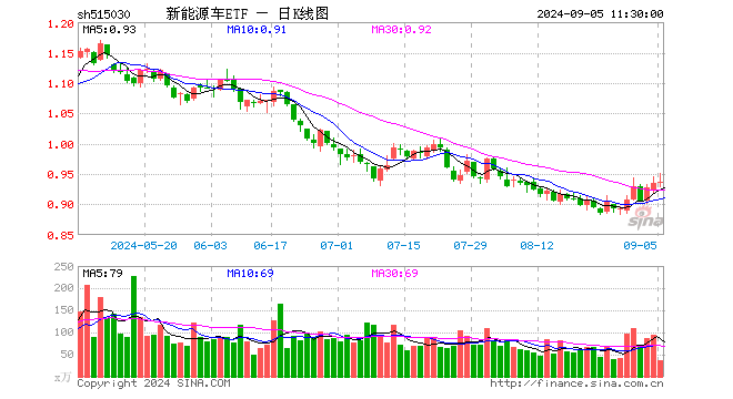 新能源车ETF（515030）涨0.21%，半日成交额3388.74万元