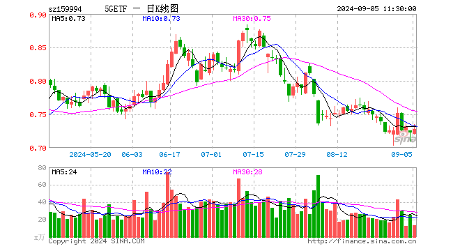 5GETF（159994）涨0.83%，半日成交额945.80万元