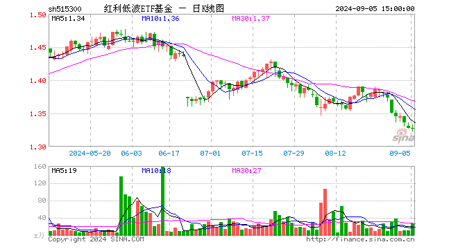 红利低波ETF基金（515300）涨0.00%，成交额3513.00万元