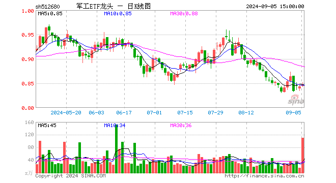 军工ETF龙头（512680）涨0.47%，成交额9374.78万元