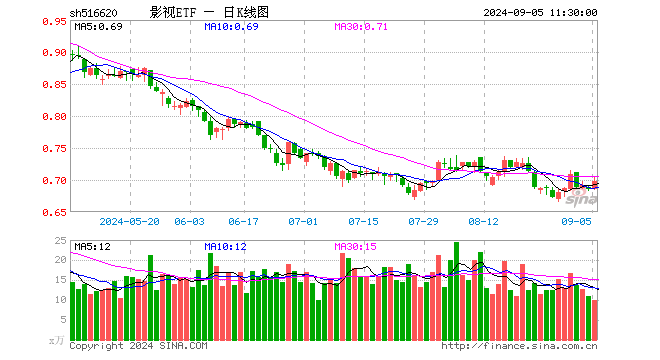 影视ETF（516620）涨1.90%，半日成交额690.86万元