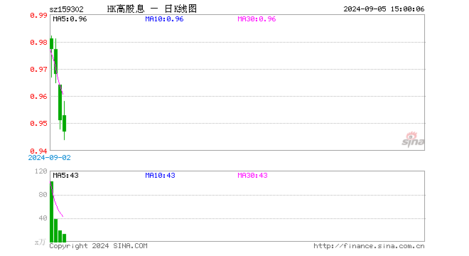 港股高股息ETF（159302）跌0.42%，成交额1185.81万元