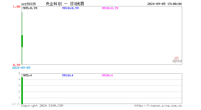 央企科创ETF（159335）跌0.60%，成交额4.34亿元