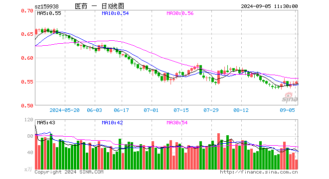 医药卫生ETF（159938）涨0.73%，半日成交额1261.72万元