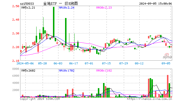 国投金融地产ETF（159933）涨0.41%，成交额5.04万元