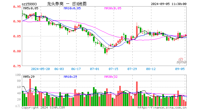 证券ETF龙头（159993）涨0.83%，半日成交额1175.72万元