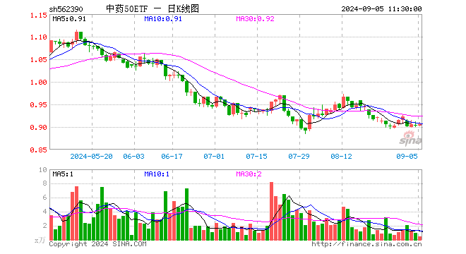 中药50ETF（562390）涨0.44%，半日成交额37.05万元