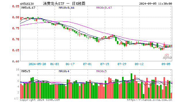 消费龙头ETF（516130）涨0.45%，半日成交额127.28万元