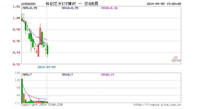 科创芯片ETF博时（588990）跌0.95%，成交额512.83万元