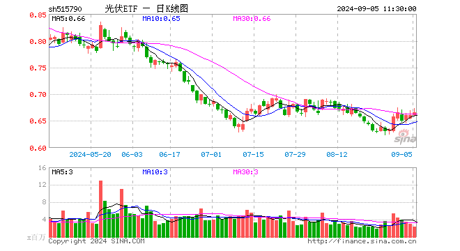 光伏ETF（515790）涨0.91%，半日成交额1.59亿元