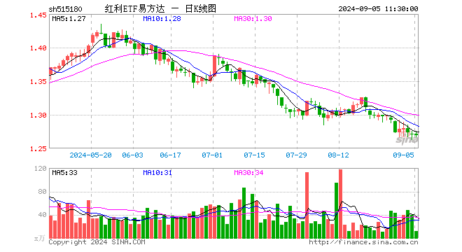 红利ETF易方达（515180）跌0.16%，半日成交额1390.43万元