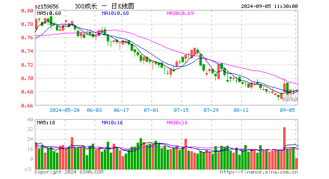 300成长ETF（159656）涨0.59%，半日成交额595.29万元