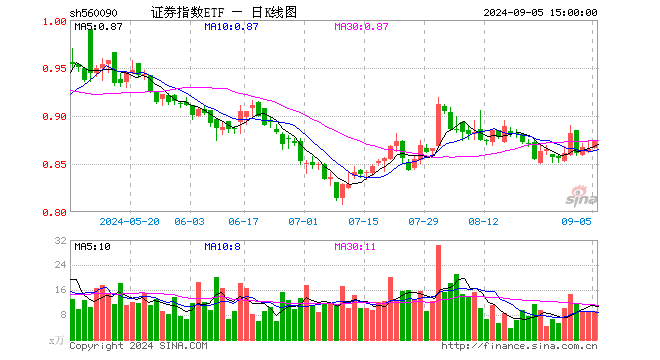 证券指数ETF（560090）涨1.04%，成交额790.07万元