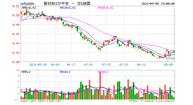 新材料ETF平安（516890）涨0.00%，成交额21.69万元