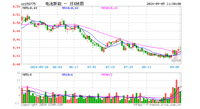 新能源车电池ETF（159775）涨0.00%，半日成交额266.72万元