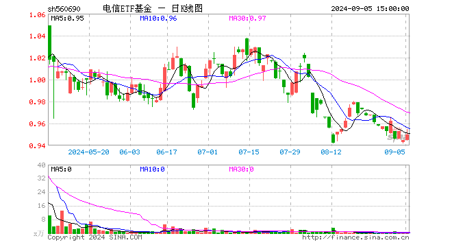 电信ETF基金（560690）涨0.53%，成交额41.03万元