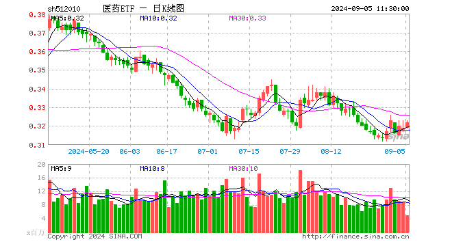 医药ETF（512010）涨0.94%，半日成交额1.57亿元