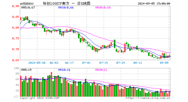 科创100ETF南方（588900）涨0.90%，成交额1185.77万元