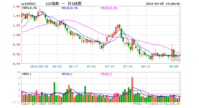 中证A50指数ETF（159593）涨0.21%，成交额1.78亿元