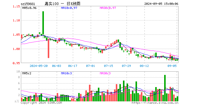 中证A100指数ETF（159661）涨0.10%，成交额151.09万元