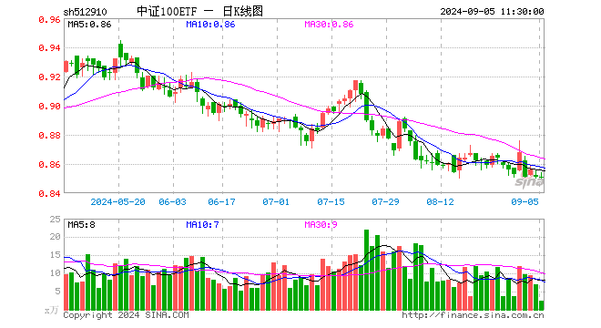 中证100ETF（512910）跌0.12%，半日成交额208.02万元