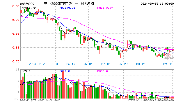 中证2000ETF广发（560220）涨0.89%，成交额23.01万元