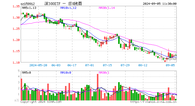 深300ETF（159912）涨0.00%，半日成交额22.66万元