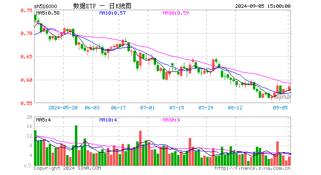 数据ETF（516000）涨1.56%，成交额208.66万元